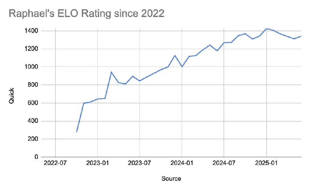 Rapha's ELO rating progress